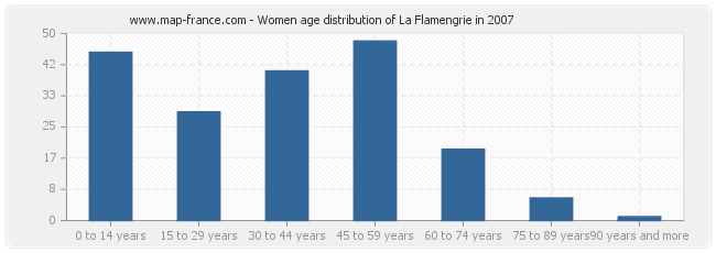 Women age distribution of La Flamengrie in 2007